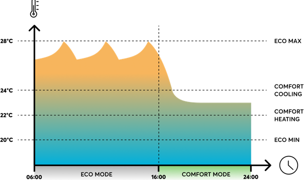 Eco 模式与 Comfort 模式的室温曲线示意图